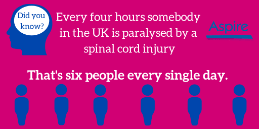Every Four Hours someone is paralysed by a spinal cord injury