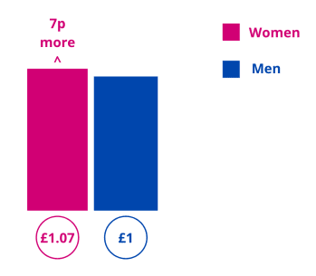 Graph showing pay gap between men and women
