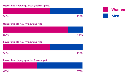 Graph showing the percentage of women in each hourly pay quarter