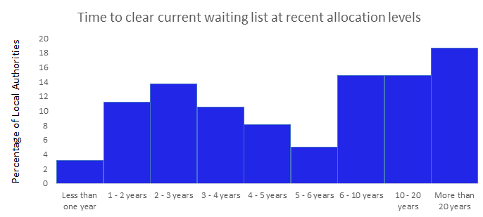 Graph showing time to clear current waiting lists