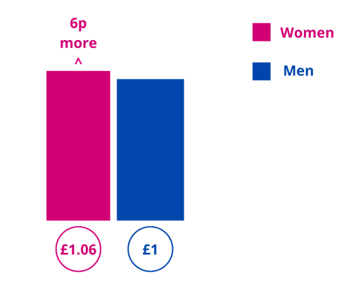 Gender pay gap statistics
